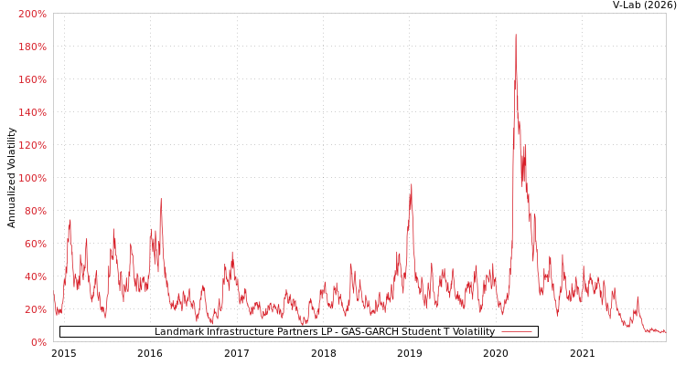 graph of Landmark Infrastructure Partners LP GAS-GARCH-T