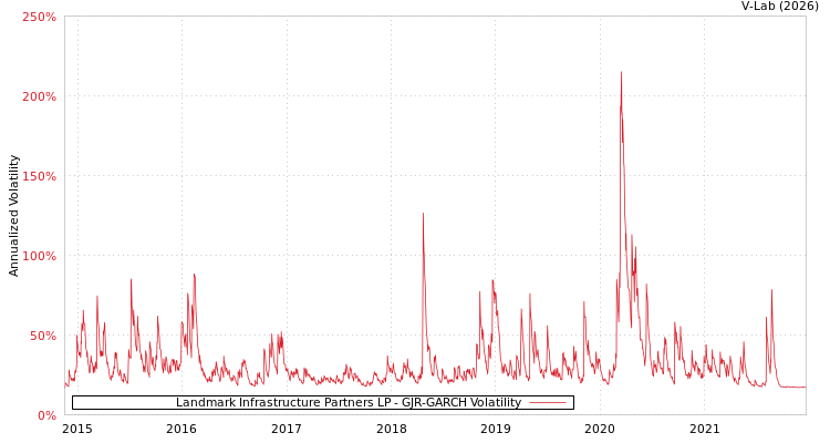 graph of Landmark Infrastructure Partners LP GJR-GARCH