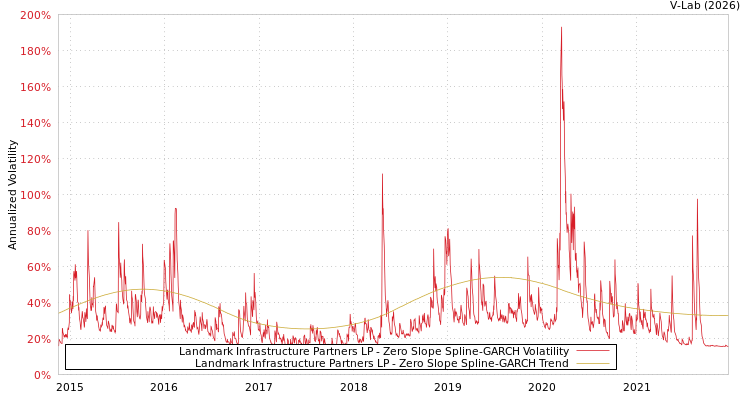 graph of Landmark Infrastructure Partners LP S0GARCH
