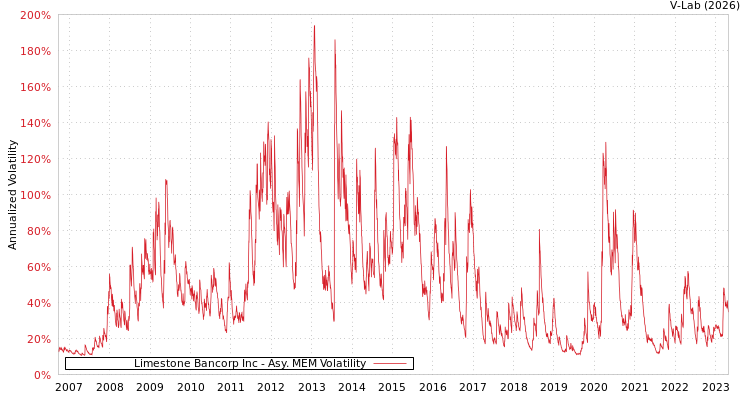 graph of Limestone Bancorp Inc AMEM