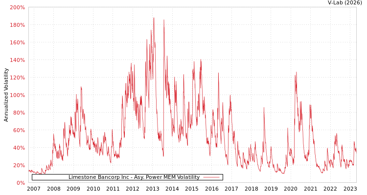 graph of Limestone Bancorp Inc APMEM