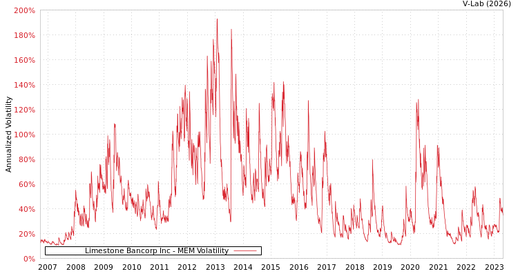graph of Limestone Bancorp Inc MEM