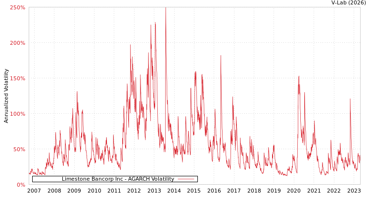 graph of Limestone Bancorp Inc AGARCH