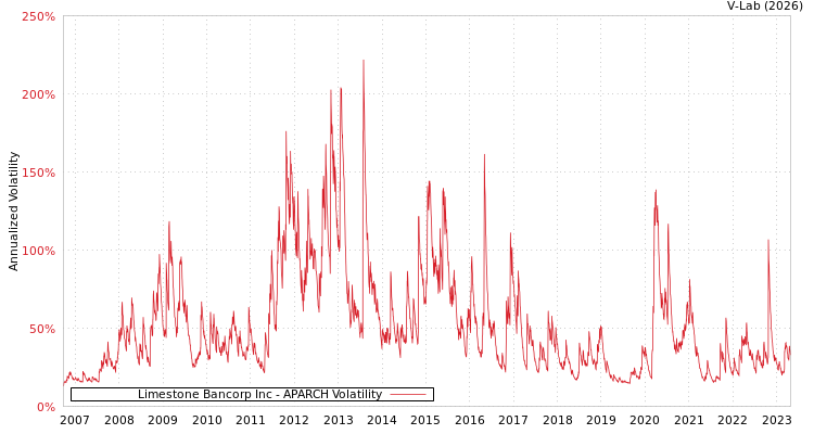 graph of Limestone Bancorp Inc APARCH
