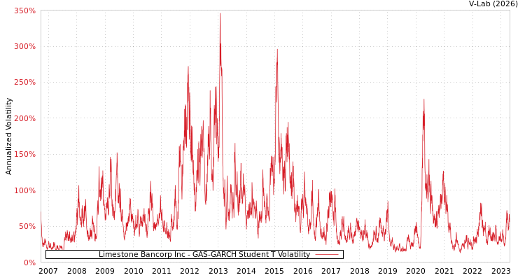 graph of Limestone Bancorp Inc GAS-GARCH-T