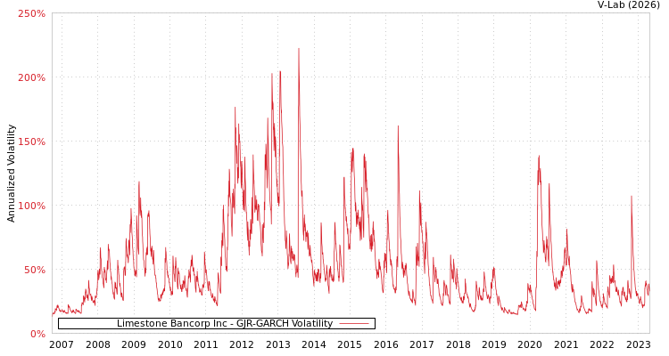 graph of Limestone Bancorp Inc GJR-GARCH