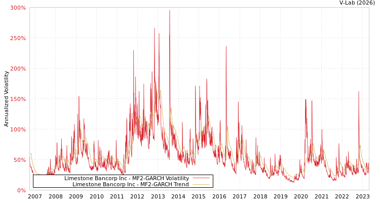 graph of Limestone Bancorp Inc MF2-GARCH