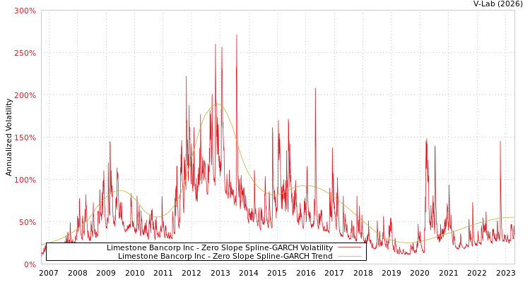 graph of Limestone Bancorp Inc S0GARCH