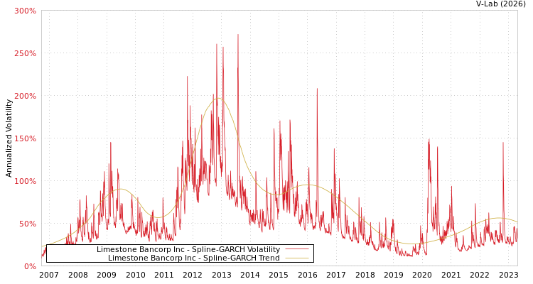 graph of Limestone Bancorp Inc SGARCH