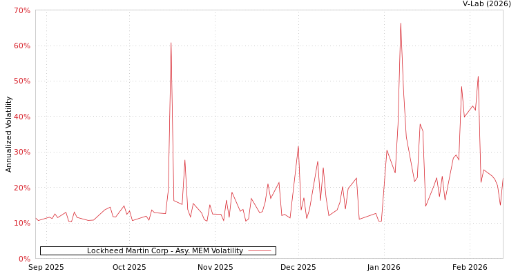 graph of Lockheed Martin Corp AMEM