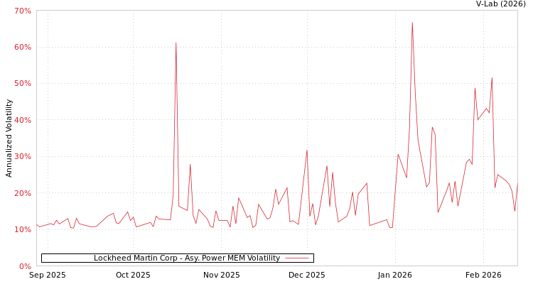 graph of Lockheed Martin Corp APMEM