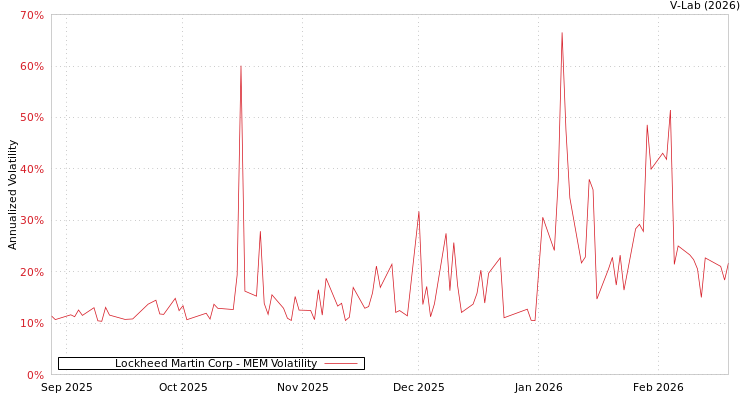 graph of Lockheed Martin Corp MEM