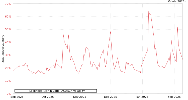 graph of Lockheed Martin Corp AGARCH
