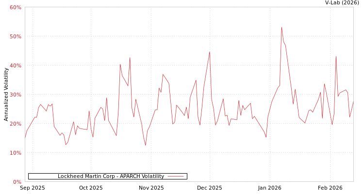 graph of Lockheed Martin Corp APARCH