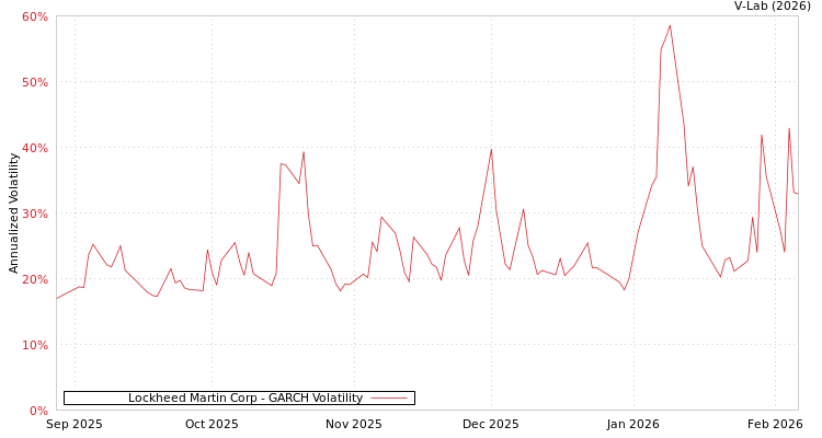 graph of Lockheed Martin Corp GARCH