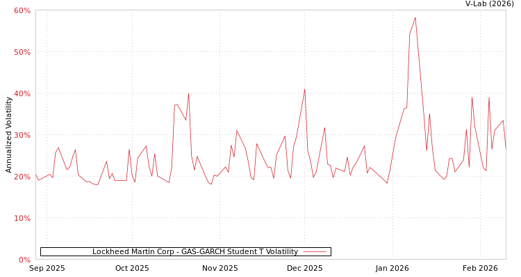 graph of Lockheed Martin Corp GAS-GARCH-T