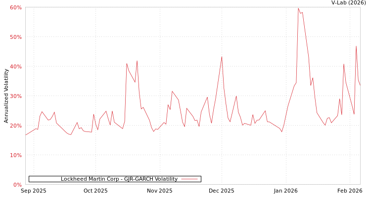 graph of Lockheed Martin Corp GJR-GARCH