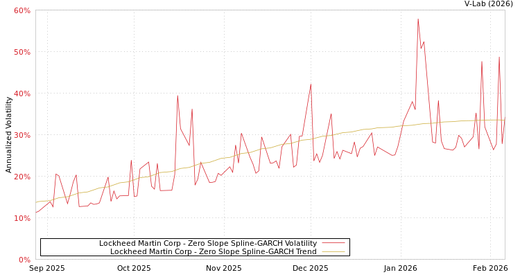 graph of Lockheed Martin Corp S0GARCH