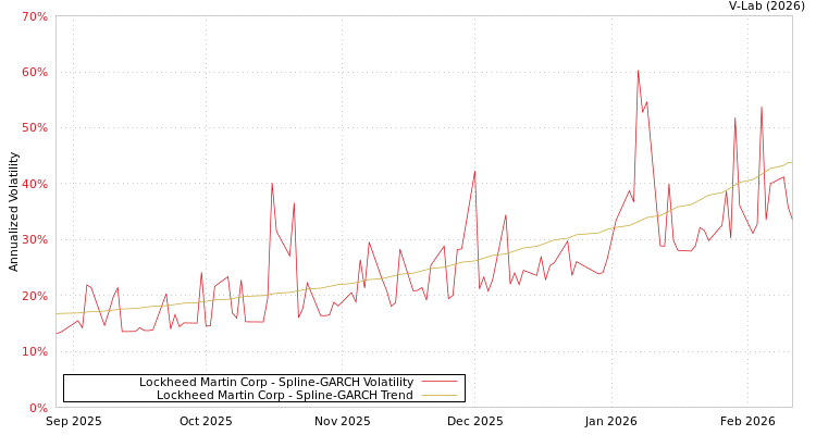 graph of Lockheed Martin Corp SGARCH