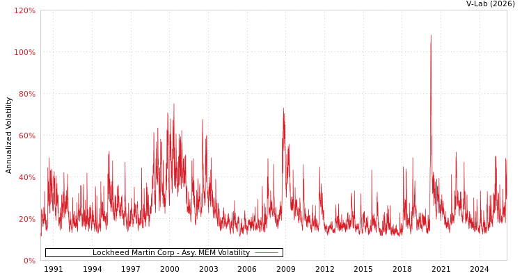 graph of Lockheed Martin Corp AMEM