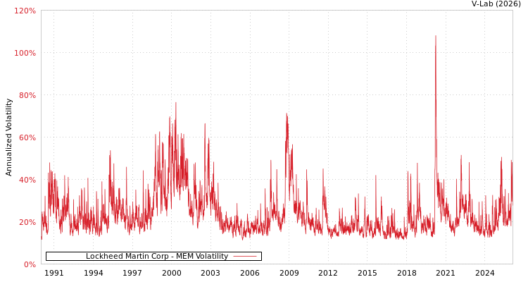 graph of Lockheed Martin Corp MEM
