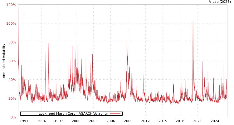 graph of Lockheed Martin Corp AGARCH