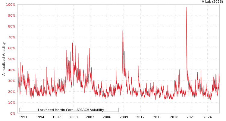 graph of Lockheed Martin Corp APARCH