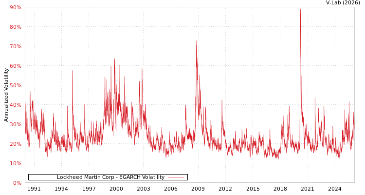 graph of Lockheed Martin Corp EGARCH