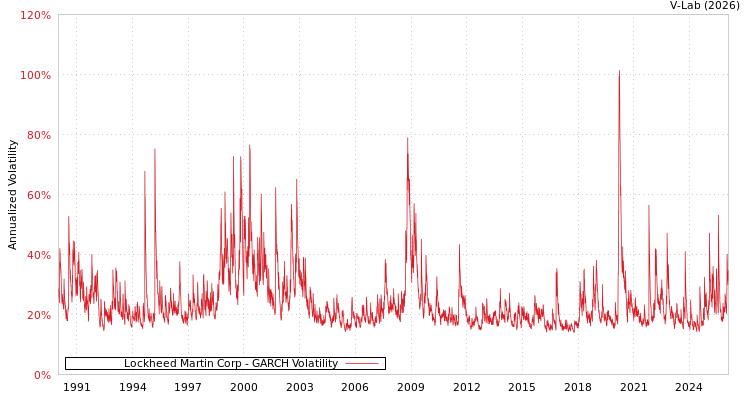 graph of Lockheed Martin Corp GARCH