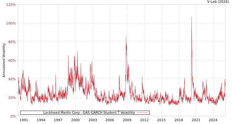 graph of Lockheed Martin Corp GAS-GARCH-T
