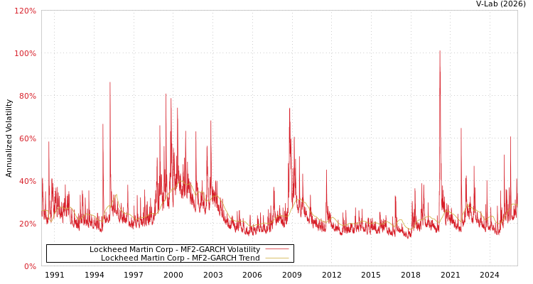 graph of Lockheed Martin Corp MF2-GARCH