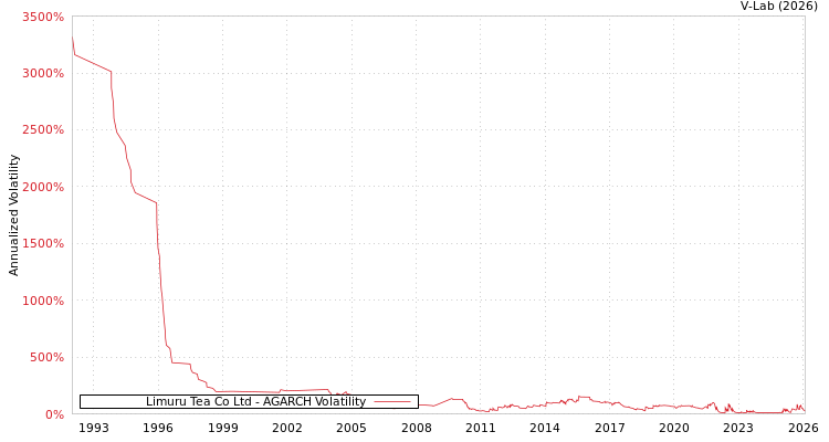 graph of Limuru Tea Co Ltd AGARCH