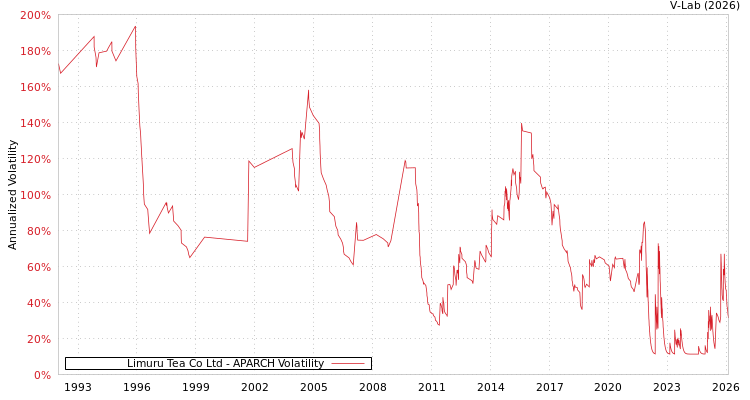 graph of Limuru Tea Co Ltd APARCH
