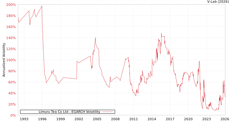 graph of Limuru Tea Co Ltd EGARCH