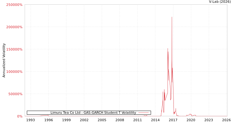 graph of Limuru Tea Co Ltd GAS-GARCH-T