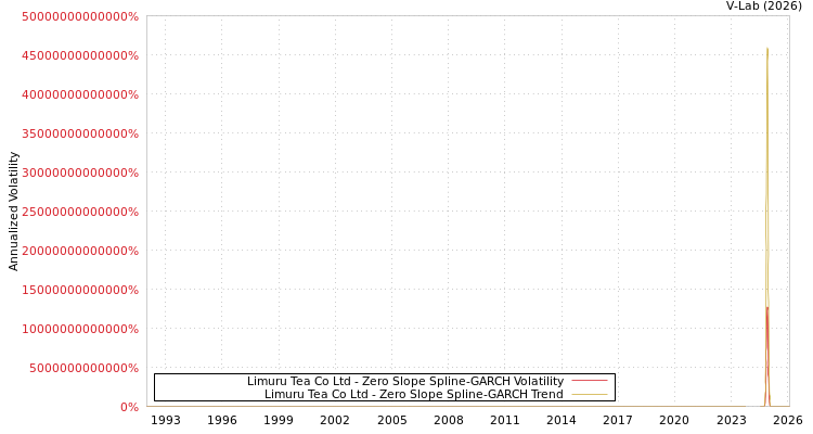 graph of Limuru Tea Co Ltd S0GARCH