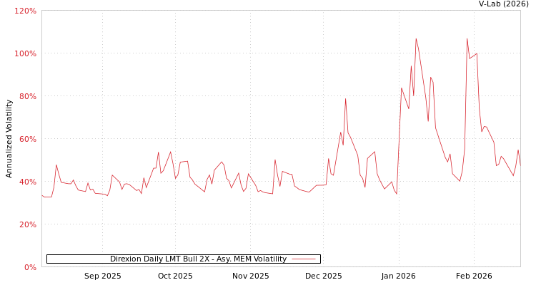 graph of Direxion Daily LMT Bull 2X AMEM