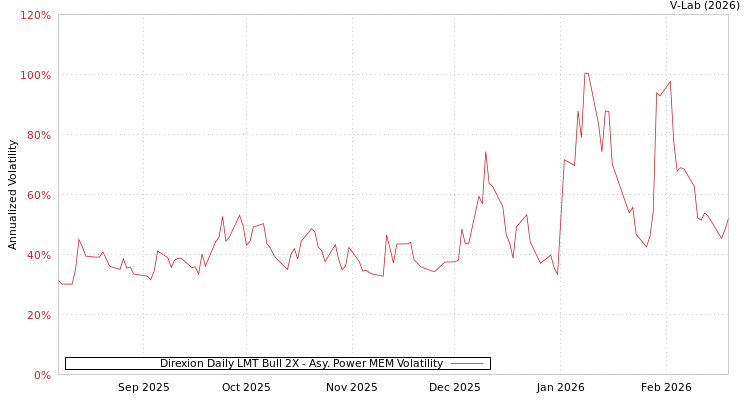 graph of Direxion Daily LMT Bull 2X APMEM