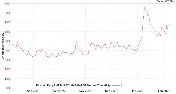 graph of Direxion Daily LMT Bull 2X GAS-GARCH-T