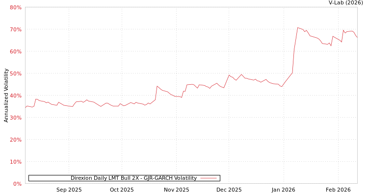 graph of Direxion Daily LMT Bull 2X GJR-GARCH
