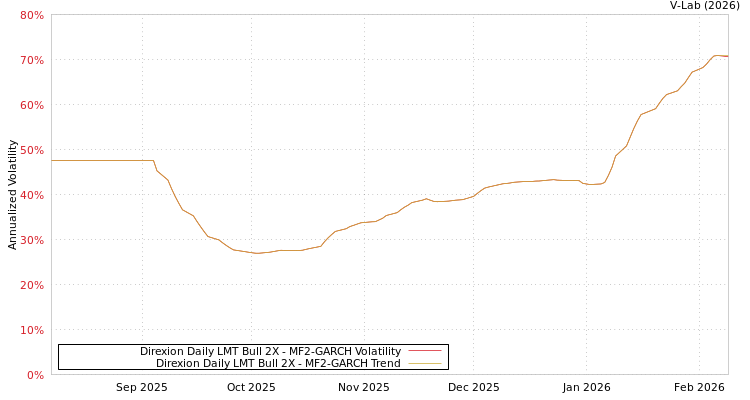 graph of Direxion Daily LMT Bull 2X MF2-GARCH