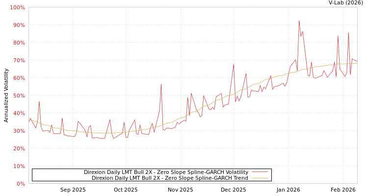 graph of Direxion Daily LMT Bull 2X S0GARCH