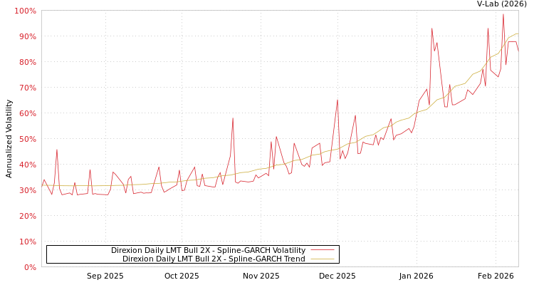 graph of Direxion Daily LMT Bull 2X SGARCH