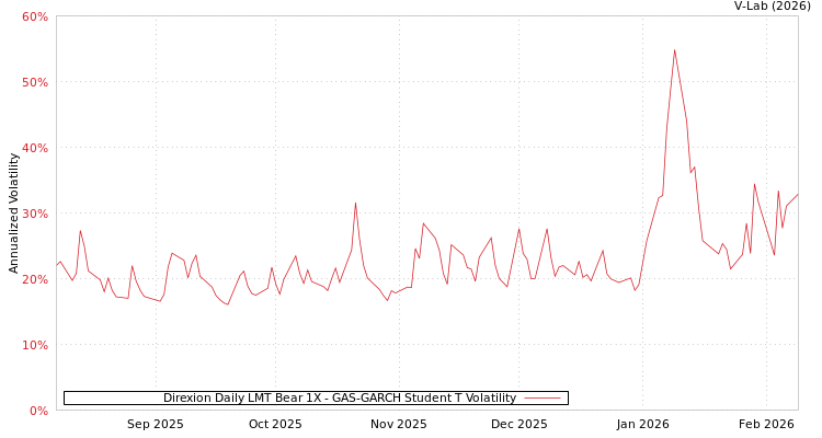 graph of Direxion Daily LMT Bear 1X GAS-GARCH-T