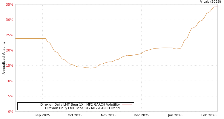 graph of Direxion Daily LMT Bear 1X MF2-GARCH