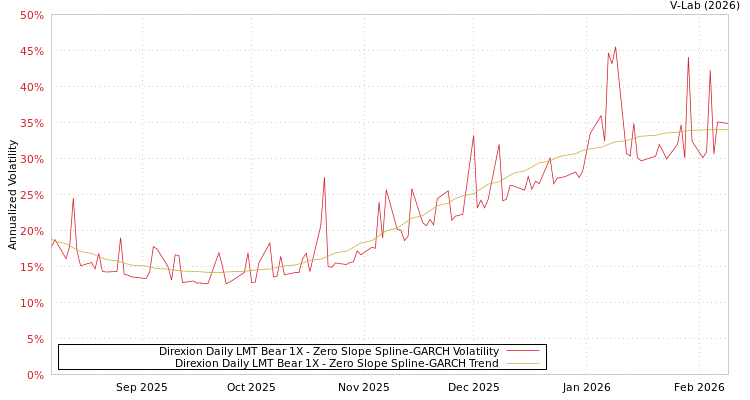 graph of Direxion Daily LMT Bear 1X S0GARCH