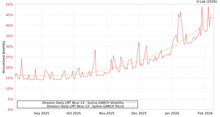 graph of Direxion Daily LMT Bear 1X SGARCH