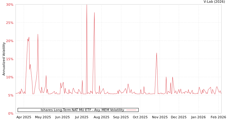 graph of Ishares Long-Term NAT MU ETF AMEM