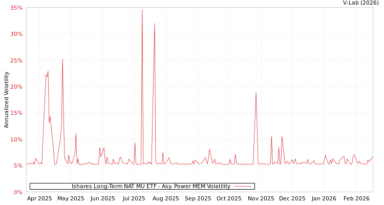 graph of Ishares Long-Term NAT MU ETF APMEM