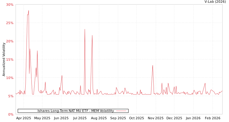 graph of Ishares Long-Term NAT MU ETF MEM